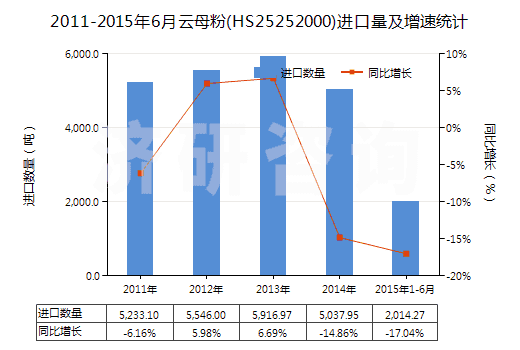 2011-2015年6月云母粉(HS25252000)進(jìn)口量及增速統(tǒng)計(jì)